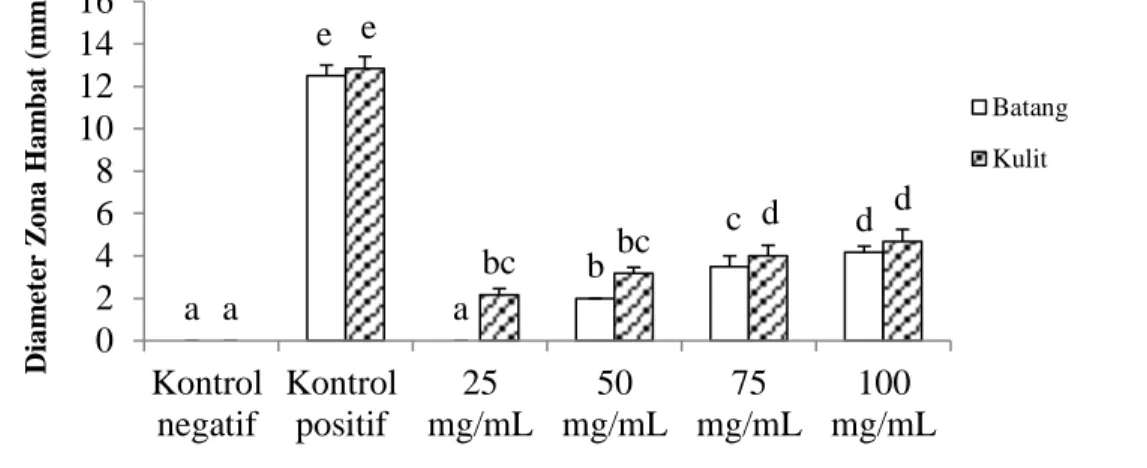 Gambar  2.  Rerata±SD  daya  hambat  ektrak  etanol  kulit  dan  batang  murbei  terhadap  pertumbuhan  E