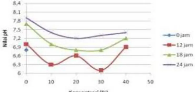 Gambar 2a. Grafik Hasil Analisis Nilai pH pada                          Variasi Konsentrasi Ekstrak Buah M