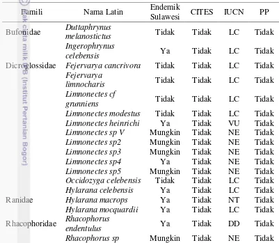 Tabel  3  Jenis amfibi yang ditemukan di Suaka Margasatwa Nantu dan informasi endemisitas, serta status konservasi berdasarkan  CITES, IUCN dan PP no.7 tahun 1999 