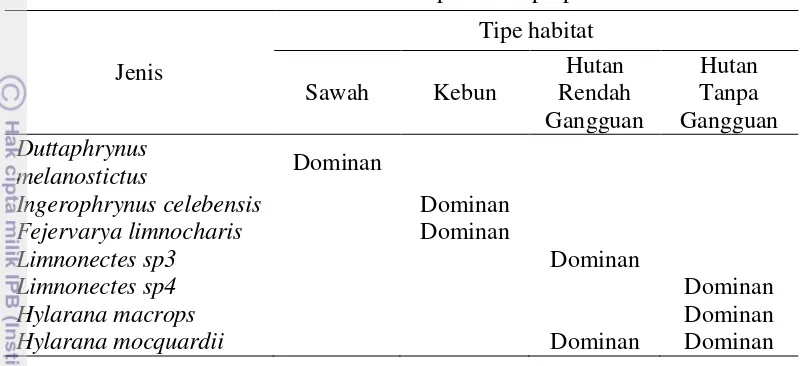 Tabel 4 Jenis amfibi dominan pada setiap tipe habitat 