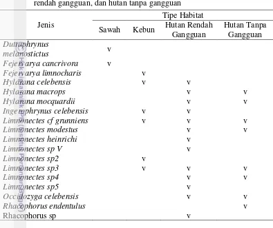 Tabel 5 Perubahan komposisi jenis amfibi pada habitat sawah, kebun, hutan rendah gangguan, dan hutan tanpa gangguan 