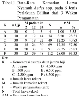 Tabel  1.  di  atas  menunjukkan  ematian  larva  nyamuk  tertinggi  terjadi  pada  pemberian  ekstrak  daun  jambu  biji  8.500 ppm dan setelah 24 jam pengamatan  (jumlah  kematian  menurun  setelah  12  jam  perlakuan)