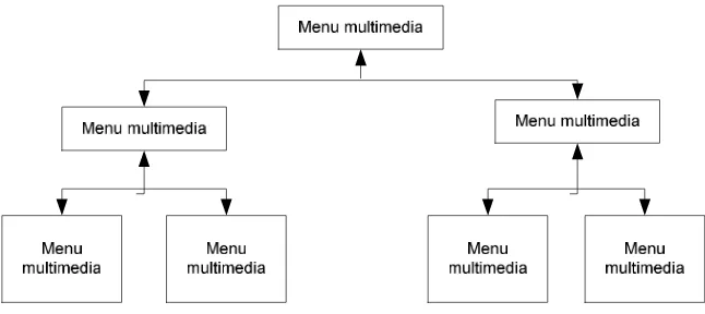 Gambar 2.3 Struktur Jaringan 