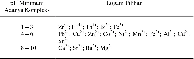 Tabel di bawah ini menunjukkan nilai pH minimum untuk eksistensi  