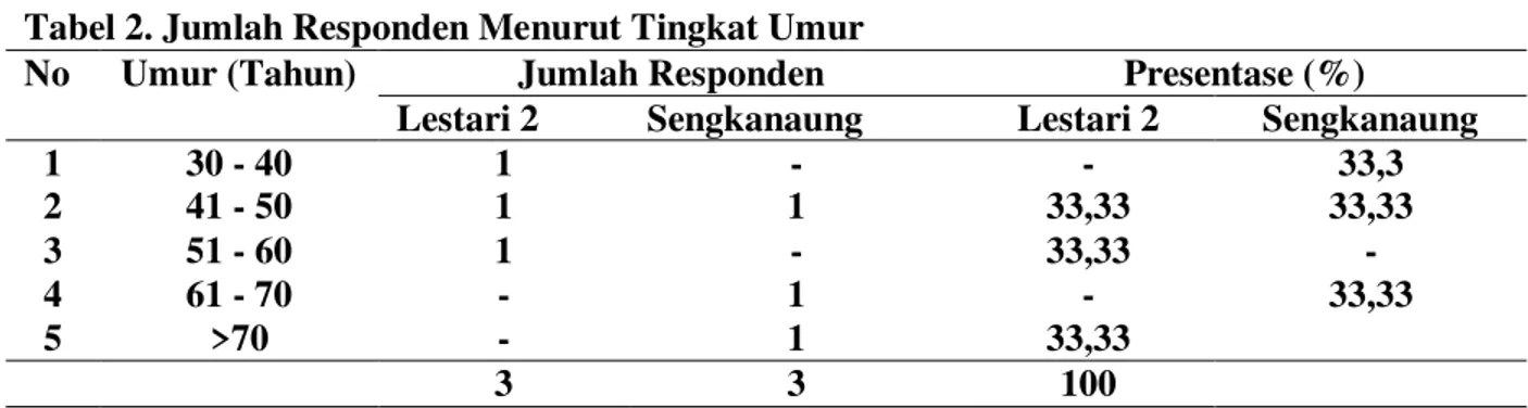 Tabel  2  menunjukkan  bahwa  jumlah  responden  dari  2  Kelompok  Tani  Lestari  2  ³'HVD /HQJDQHQJ GDQ .HORPSRN 7DQL Sengkanaung  Desa  Talolang
