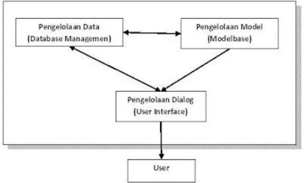 Gambar 2.1 Komponen Decision Support System (Turban, et al , 2001 )  