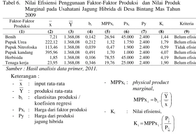 Tabel 6. Nilai  Efisiensi  Penggunaan  Faktor-Faktor  Produksi dan  Nilai  Produk Marginal pada  Usahatani  Jagung  Hibrida  di  Desa  Bintang  Mas  Tahun 2009