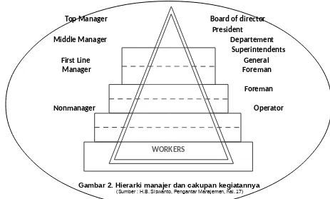 Gambar 2. Hierarki manajer dan cakupan kegiatannya   (Sumber : H.B. Siswanto, Pengantar Manajemen, hal