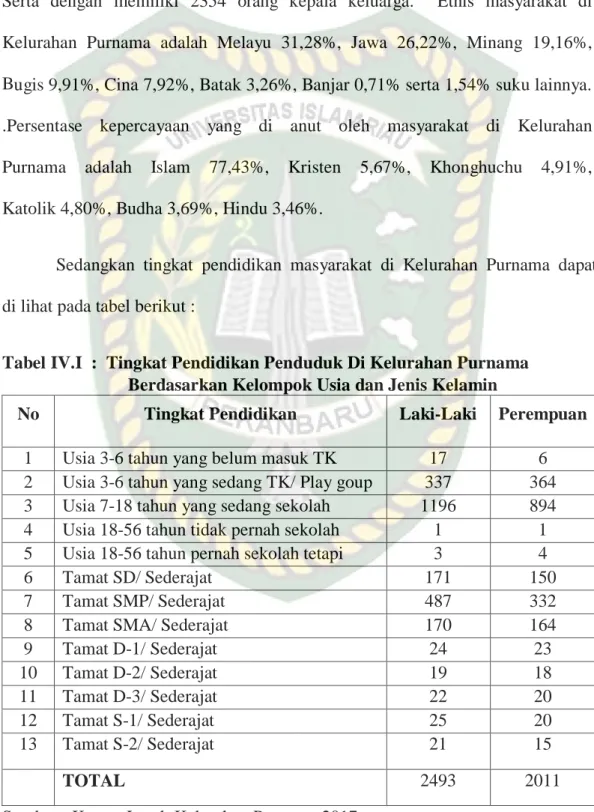 Tabel IV.I  :  Tingkat Pendidikan Penduduk Di Kelurahan Purnama                               Berdasarkan Kelompok Usia dan Jenis Kelamin 