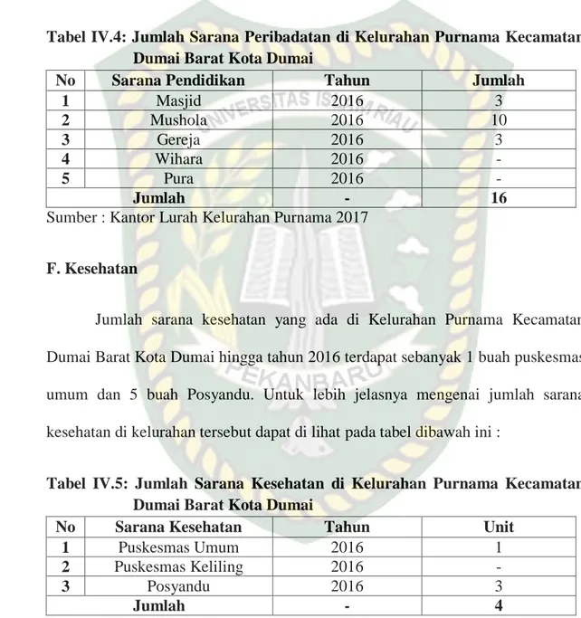 Tabel IV.4: Jumlah Sarana Peribadatan di Kelurahan Purnama Kecamatan  Dumai Barat Kota Dumai 