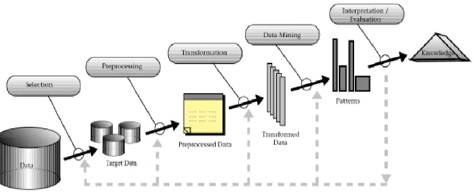 Gambar 2.2. Tahapan Data Mining
