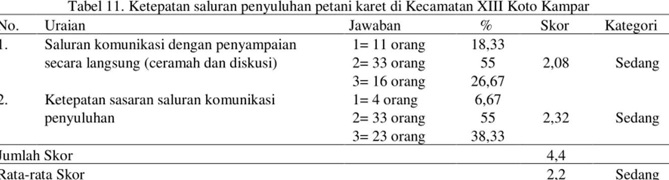 Tabel 11. Ketepatan saluran penyuluhan petani karet di Kecamatan XIII Koto Kampar 
