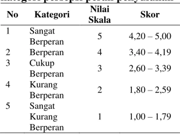 Tabel  1.  Nilai  skala  dan  skor  kategori persepsi peran penyuluhan 