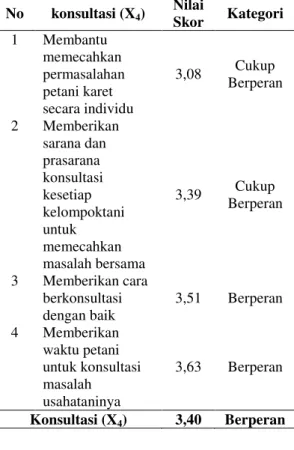 Tabel  5.  Peran  penyuluhan  dalam  konsultasi  No  konsultasi (X 4 )  Nilai  Skor  Kategori  1  Membantu  memecahkan  permasalahan  petani karet  secara individu  3,08  Cukup  Berperan  2  Memberikan  sarana dan  prasarana  konsultasi  kesetiap  kelompok