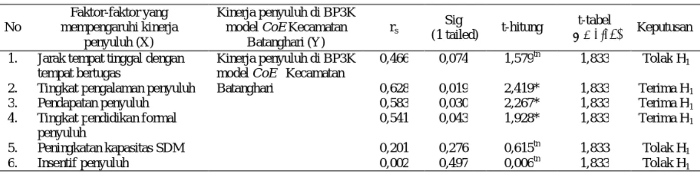 Tabel 3.  Hasil  analisis  korelasi  Rank  Spearman  faktor-faktor  yang  mempengaruhi  kinerja  penyuluh  dengan kinerja penyuluh di BP3K model CoE Kecamatan Batanghari