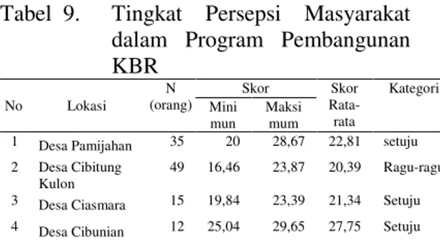 Tabel  9.   Tingkat  Persepsi  Masyarakat  dalam  Program  Pembangunan  KBR  No  Lokasi  N   (orang)  Skor  Skor  Rata-rata  Kategori Mini mun  Maksi mum 