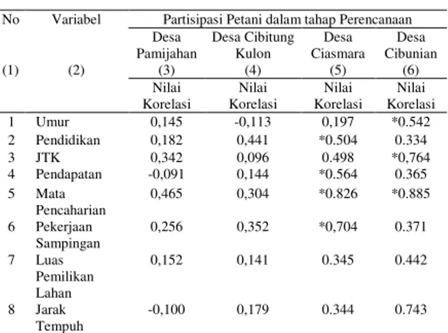 Tabel 17.  Korelasi  Berperingkat  Spearman  antara  karateristik  Petani  dengan  Persepsi  Petani  dalam kegiatan KBR  