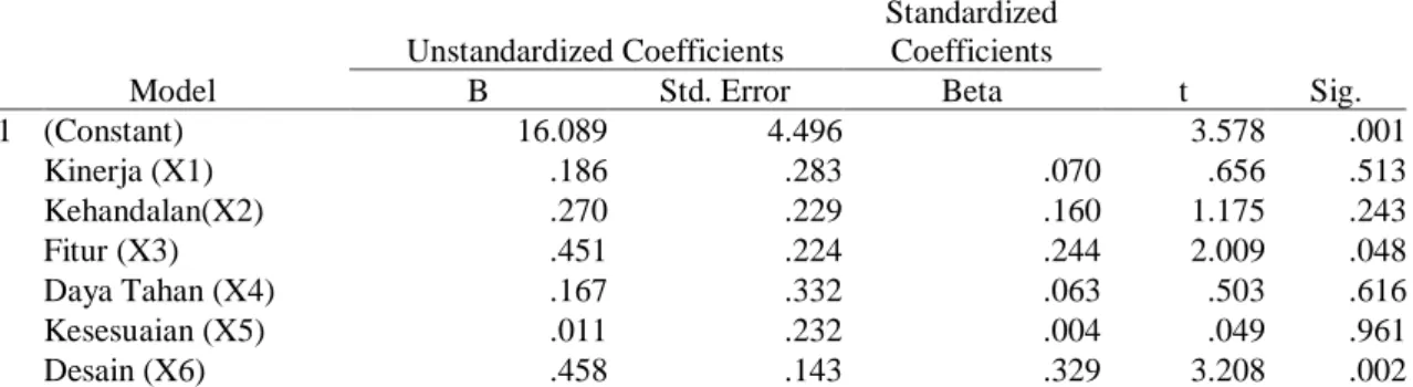 Tabel  1. Analisis Regresi Linier Berganda  Coefficients a Model  Unstandardized Coefficients  Standardized Coefficients  t  Sig