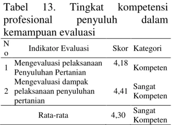 Tabel  13.  Tingkat  kompetensi  profesional  penyuluh  dalam  kemampuan evaluasi 
