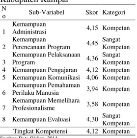 Tabel  14.  Rekapitulasi  jawaban  tingkat  kompetensi  profesional  penyuluh  di  Kecamatan  Tambang  Kabupaten Kampar  