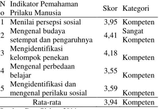 Tabel  11.  Tingkat  kompetensi  profesional  penyuluh  dalam  kemampuan    pemahaman  perilaku  manusia 