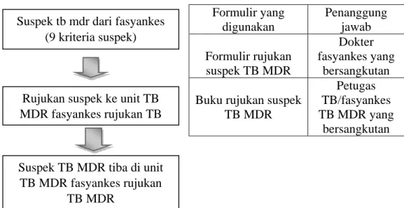 Gambar 2.  Alur rujukan suspek TB resisten obat dan formulir yang   digunakan 