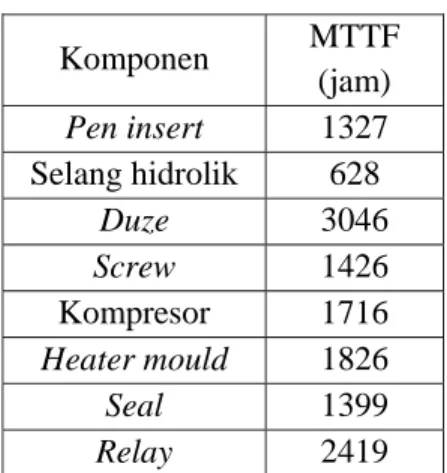 Tabel 4.3. MTTF masing-masing komponen  Komponen  MTTF  (jam)  Pen insert  1327  Selang hidrolik  628  Duze  3046  Screw  1426  Kompresor 1716  Heater mould  1826  Seal  1399  Relay  2419 