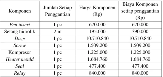 Tabel 4.4. Biaya Komponen 