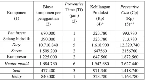 Tabel 4.6. Biaya preventive Replacement  Komponen  (1)  Biaya  komponen per penggantian  (2)  Preventive Time (Tf) (jam) (3)  Kehilangan Produksi (Rp) (4)*  Preventive  Cost (Cp) (Rp) (5)**  Pen insert  670.000 1 323.780  993.780  Selang hidrolik  390.000 