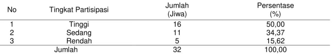 Tabel 1.  Partisipasi  Kontak  Tani  dalam  Memberi  dan  Menerima  Informasi  di  Kecamatan  Konda  Kabupaten Konawe Selatan Tahun 2017   