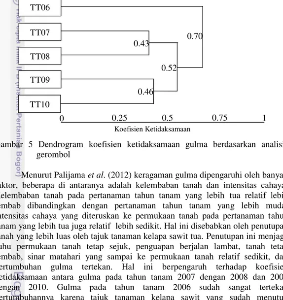 Gambar  5  Dendrogram  koefisien  ketidaksamaan  gulma  berdasarkan  analisis  gerombol 
