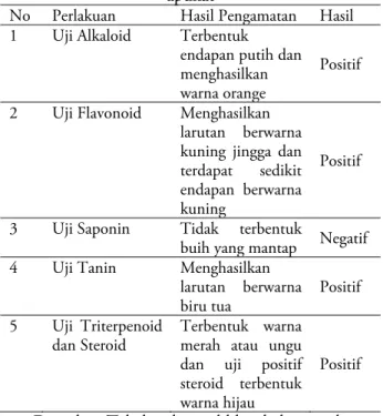 Tabel 1. Hasil uji senyawa fitokimia ekstrak daun 