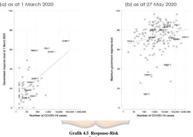 Grafik 4.5  Response-Risk  Ratio  