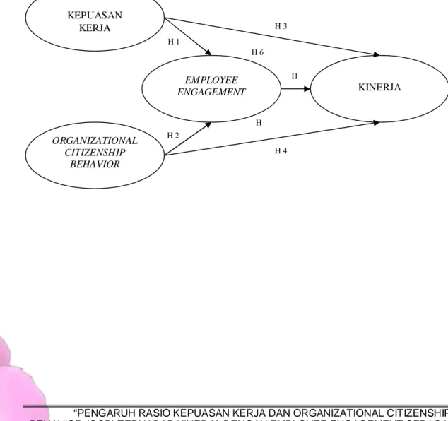 Gambar 2 Hipotesis  KEPUASAN KERJA ORGANIZATIONAL   CITIZENSHIP  BEHAVIOR  EMPLOYEE  ENGAGEMENT  KINERJAH 2 H 3 H 4 H 1 H H 6 H 