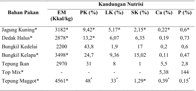 Tabel 3.Kandungan nutrisi bahan pakan yang akan digunakan  Kandungan Nutrisi  Bahan Pakan  EM  (Kkal/kg)  PK (%)  LK (%)  SK (%)  Ca (%)  P (%)  Jagung Kuning*  3182*  9,42*  5,17*  2,15*  0,22*  0,6*  Dedak Halus*  2878*  13,2*  6,07  6,35  0,19  0,73  Bu