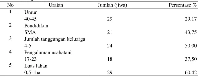 Tabel  8.    Rekapitulasi  karakteristik  internal  petani  padi  terhadap  program  UPSUS  PAJALE 
