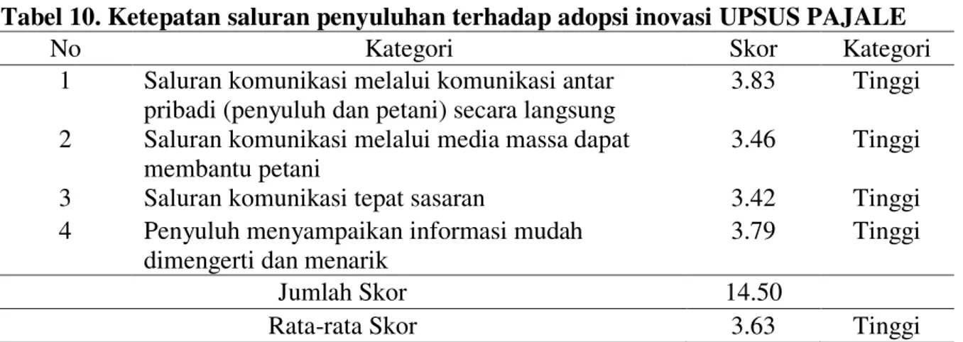 Tabel 10. Ketepatan saluran penyuluhan terhadap adopsi inovasi UPSUS PAJALE 
