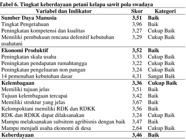 Tabel 6. Tingkat keberdayaan petani kelapa sawit pola swadaya 