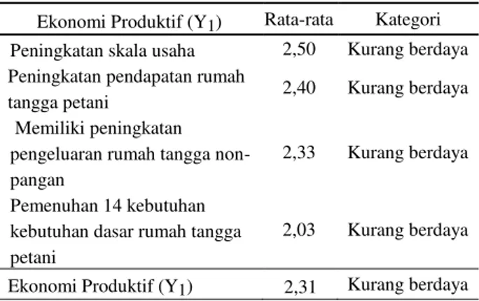 Tabel 11. Ekonomi produktif 