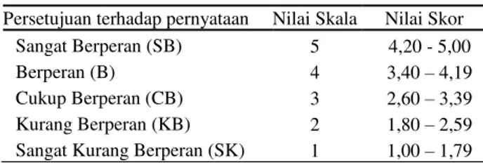 Tabel  2.  Skor  nilai  jawaban  yang  diberikan  responden untuk keberdayaan petani  Persetujuan terhadap pernyataan  Nilai Skala  Nilai Skor 