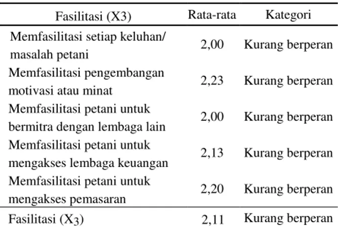 Tabel 5. Peran Penyuluhan sebagai Fasilitasi  Fasilitasi (X3)  Rata-rata  Kategori  Memfasilitasi setiap keluhan/ 