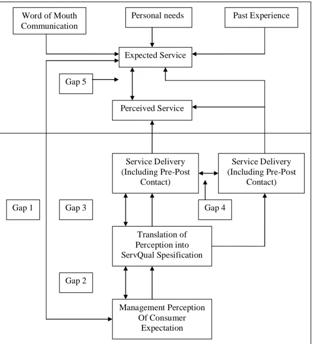 Gambar 2.2. “A conceptual Model of Service Quality and Its Implocations for Future  Research” (Parasuraman et al, 1985) 