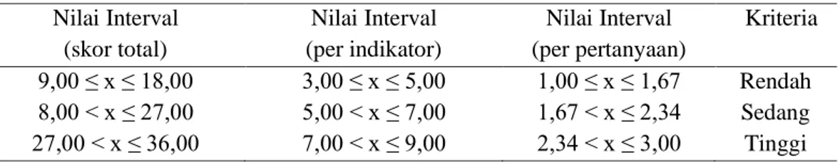 Tabel 1 Nilai interval persepsi petani terhadap strategi komunikasi penyuluh  