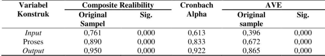 Tabel  9  Composite  Realibility,  Cronbach  Alpha,  dan  AVE  Masing-masing  Variabel  Konstruk 