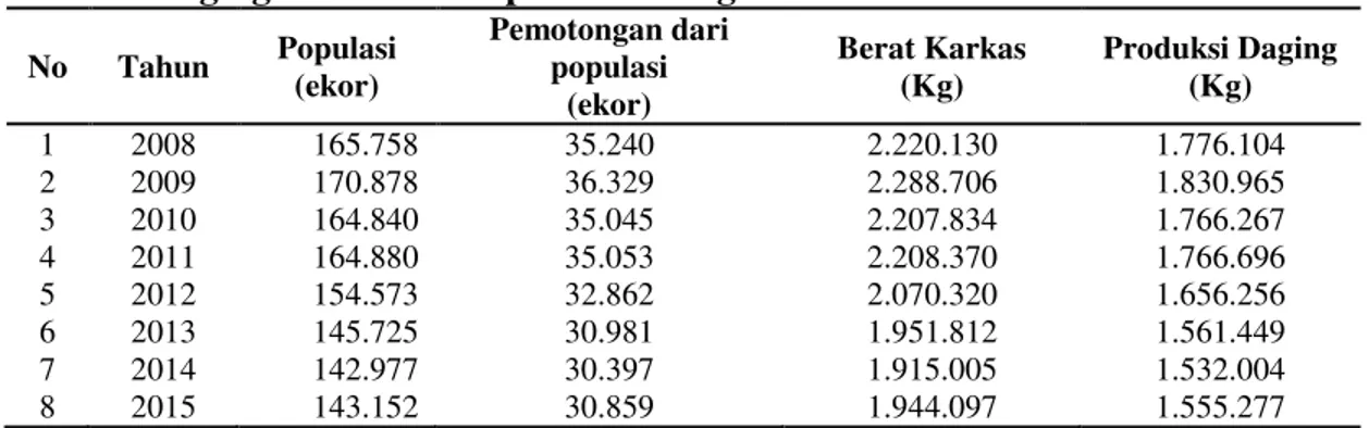 Tabel 2 Jumlah Populasi, Pemotongan dari populasi, Berat Karkas, dan Produksi  Daging Babi di Kabupaten Karangasem tahun 2008-2015 