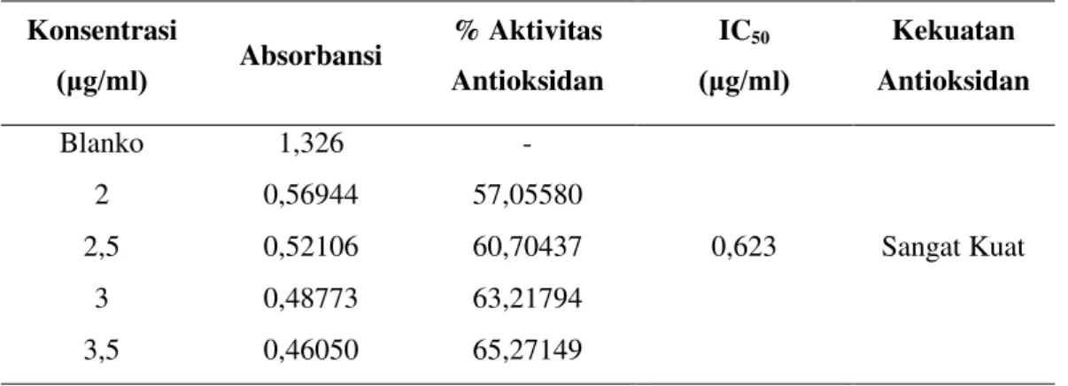Tabel 3. Hasil Pengukuran Aktivitas Antioksidan Vitamin C dengan DPPH  Konsentrasi  (μg/ml)  Absorbansi  % Aktivitas  Antioksidan  IC 50 (μg/ml)  Kekuatan  Antioksidan  Blanko  1,326  -  0,623  Sangat Kuat 2 0,56944 57,05580 2,5 0,52106 60,70437  3  0,4877