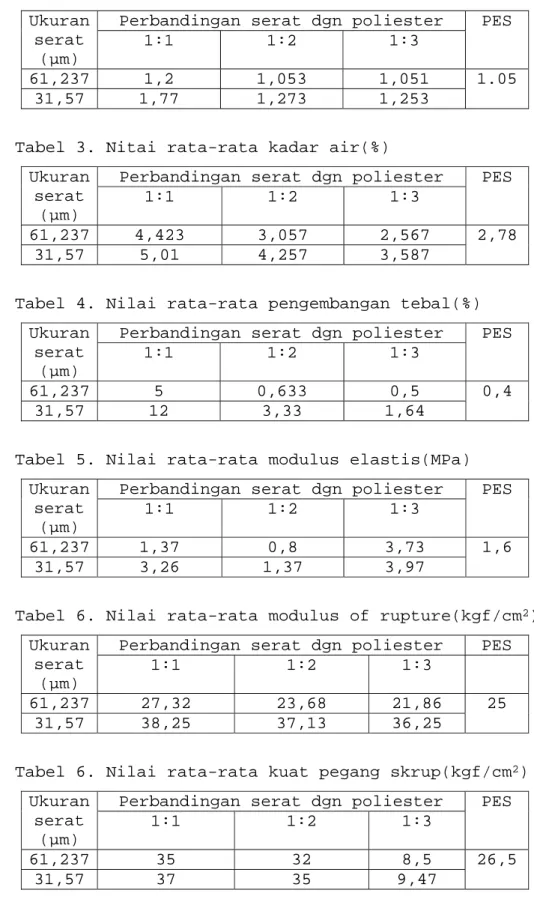 Tabel 2. Nilai rata-rata kerapatan(kg/cm 3 )  Ukuran 