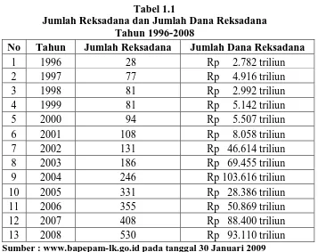 Tabel 1.1 Jumlah Reksadana dan Jumlah Dana Reksadana 