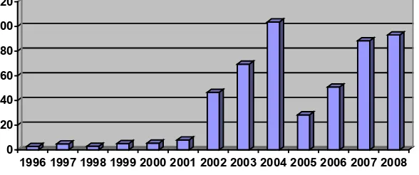 Gambar 1.1 Grafik Perkembangan Reksadana tahun 1996-2008 