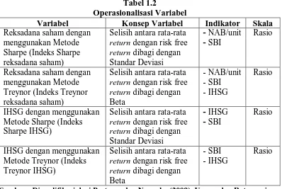 Tabel 1.2 Operasionalisasi Variabel 